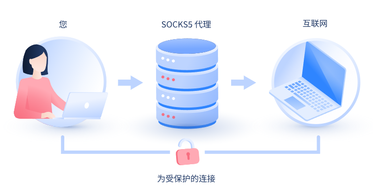 【东海代理IP】什么是SOCKS和SOCKS5代理？